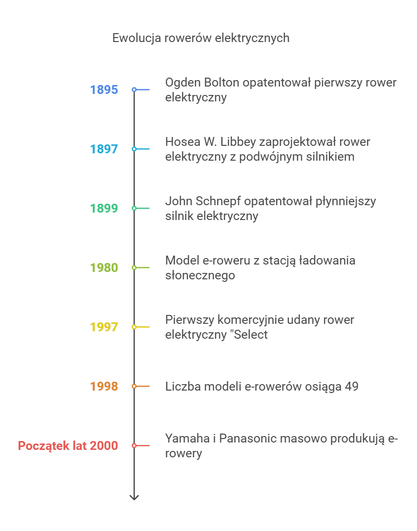 historia i ewolucja rowerów elektrycznych