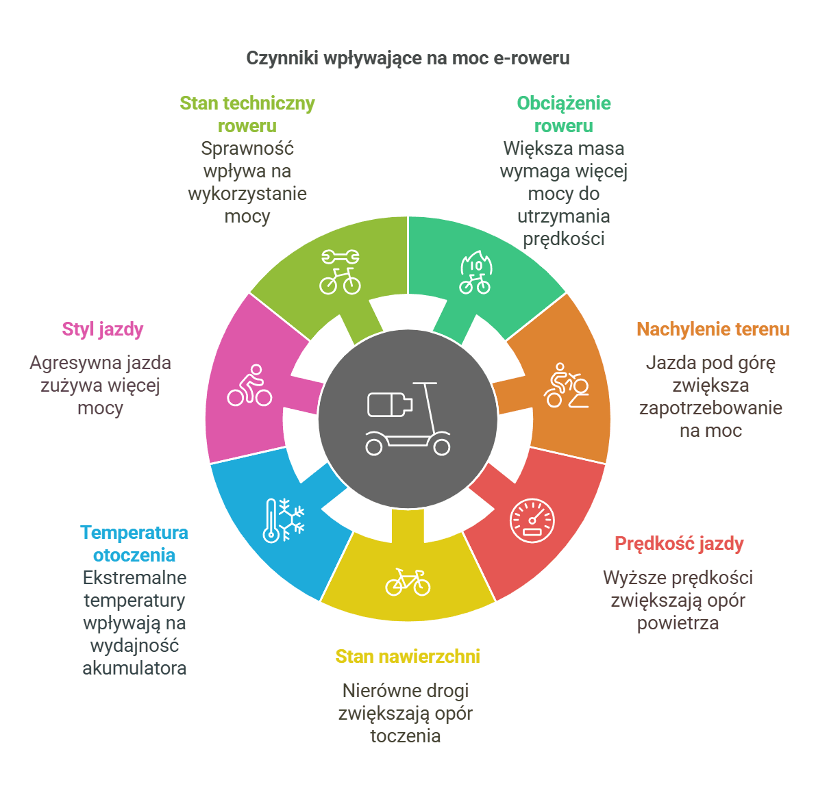 Infografika przedstawiająca czynniki wpływające na moc roweru elektrycznego, takie jak stan techniczny roweru, obciążenie, nachylenie terenu, prędkość jazdy, styl jazdy, temperatura otoczenia oraz stan nawierzchni