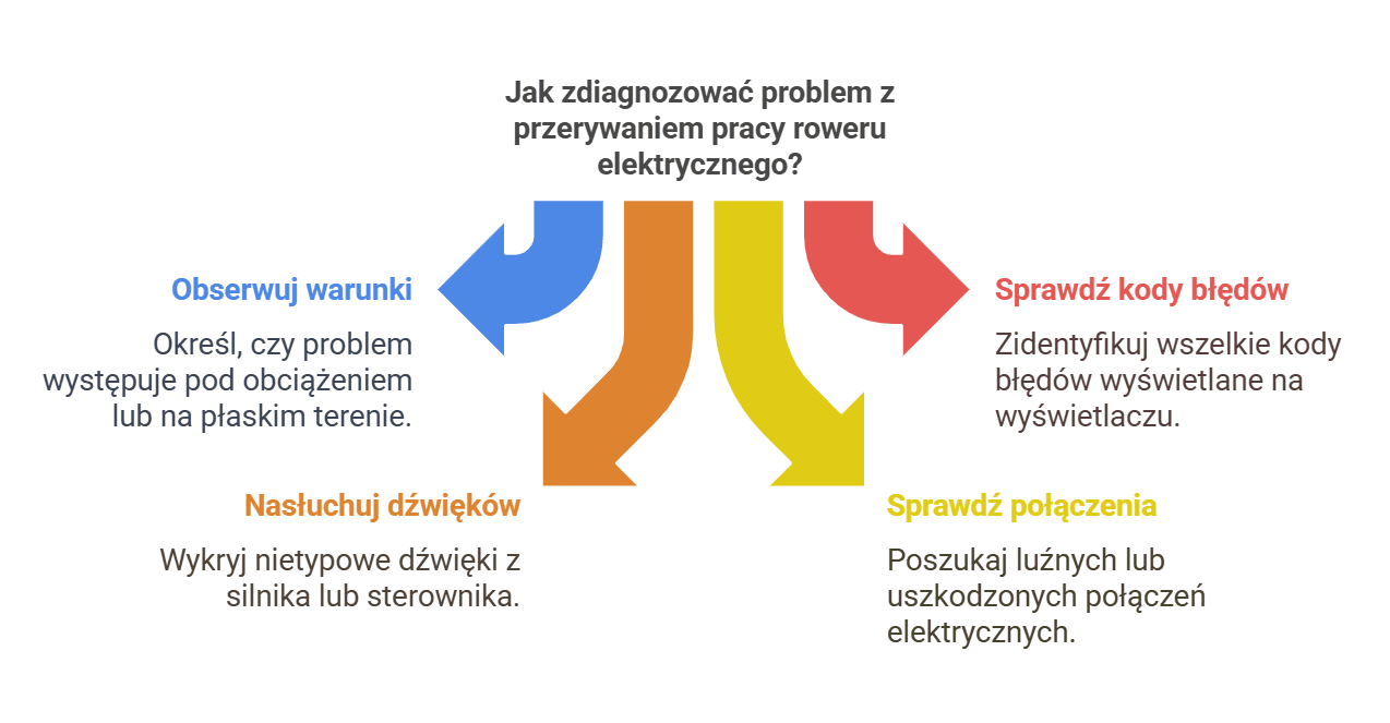 Jak zdiagnozować problem z przerywaniem pracy roweru elektrycznego - infografika