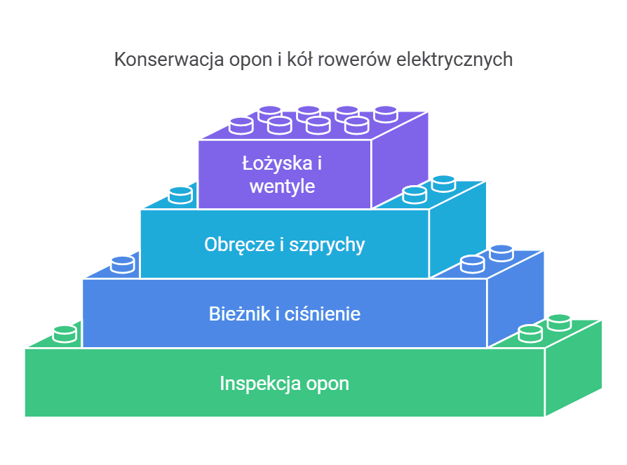Konserwacja opon i kół rowerów elektrycznych - infografika