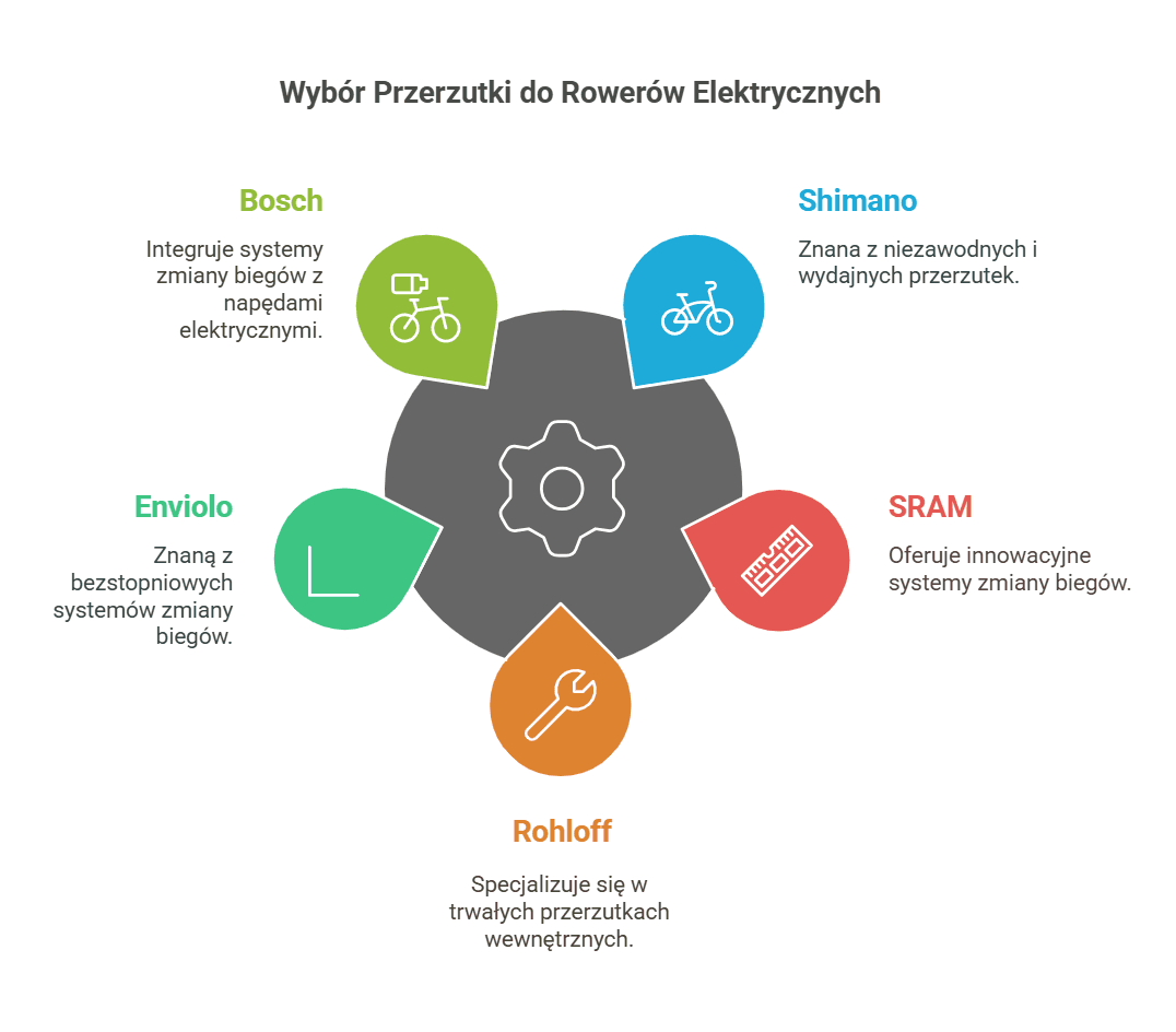 Popularne marki i modele przerzutek dla e-rowerów - infografika