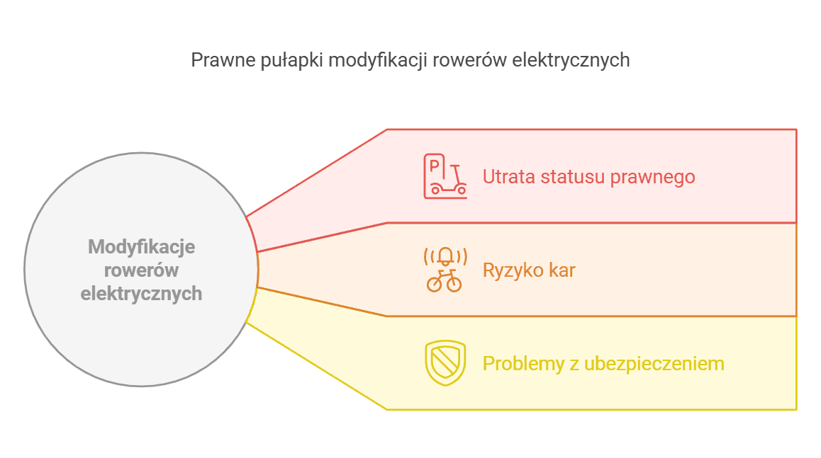 Prawne pułapki modyfikacji rowerów elektrycznych