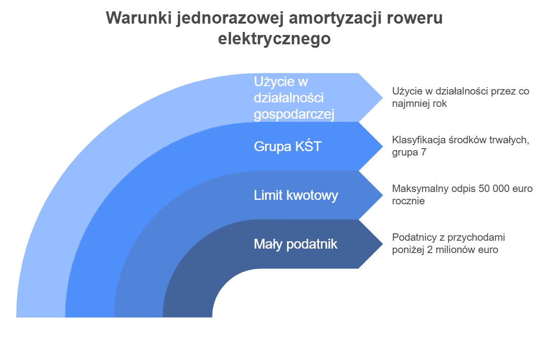 Warunki jednorazowej amortyzacji roweru elektrycznego