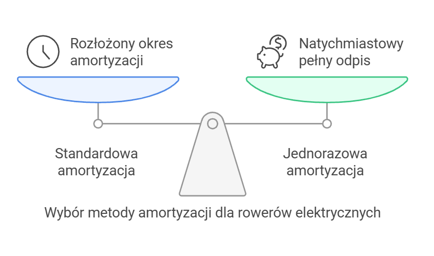 Wybór metody amortyzacji dla rowerów elektrycznych