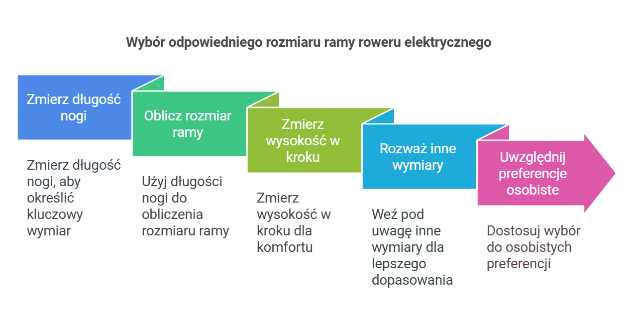 Wybór odpowiedniego rozmiaru ramy roweru elektrycznego - infografika