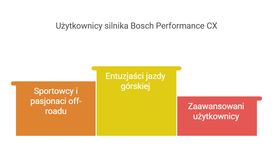 Infografika przedstawiająca główne grupy użytkowników silnika Bosch Performance CX: sportowcy i pasjonaci off-roadu, entuzjaści jazdy górskiej oraz zaawansowani użytkownicy oczekujący wysokiej wydajności i niezawodności w trudnym terenie.