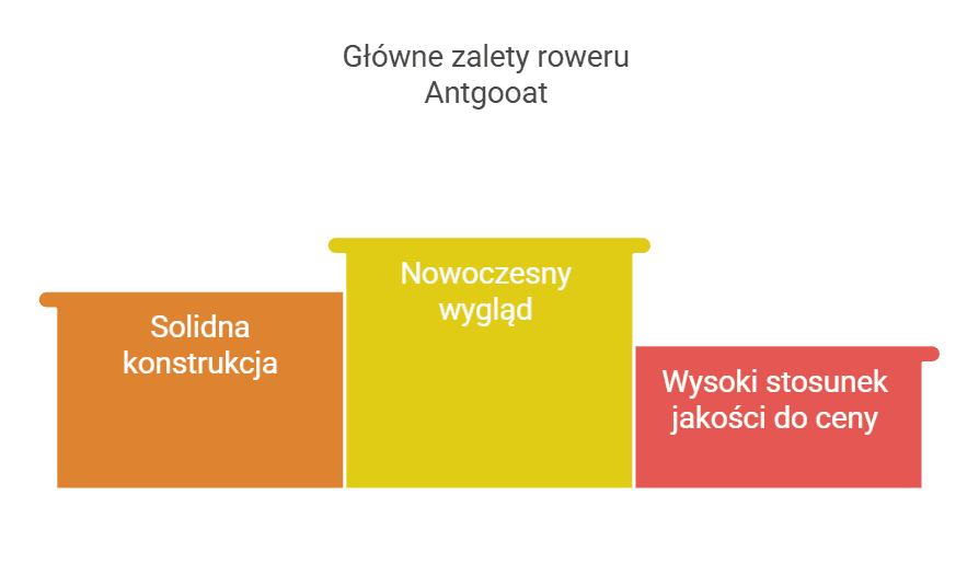 Infografika przedstawiająca główne zalety roweru Antgooat, w tym solidną konstrukcję, nowoczesny wygląd oraz wysoki stosunek jakości do ceny