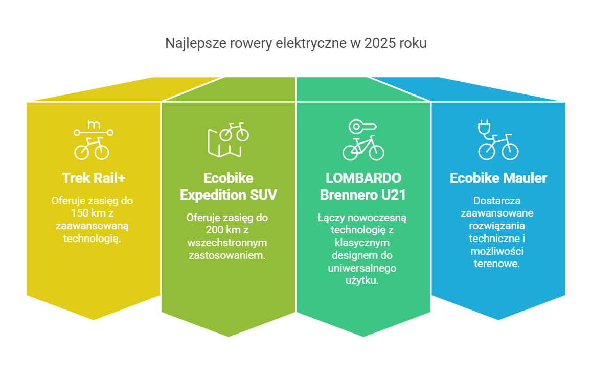 Najlepsze rowery elektryczne w 2025 roku z dużym zasięgiem: Trek Rail+ (zasięg do 150 km, zaawansowana technologia), Ecobike Expedition SUV (zasięg do 200 km, wszechstronne zastosowanie), LOMBARDO Brennero U21 (nowoczesna technologia i klasyczny design), Ecobike Mauler (zaawansowane rozwiązania techniczne i terenowe).