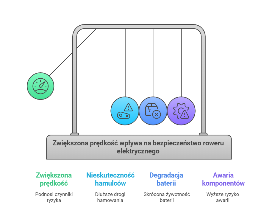 Infografika przedstawiająca wpływ zwiększonej prędkości na bezpieczeństwo roweru elektrycznego. Zwiększona prędkość prowadzi do nieskuteczności hamulców, degradacji baterii i awarii komponentów.