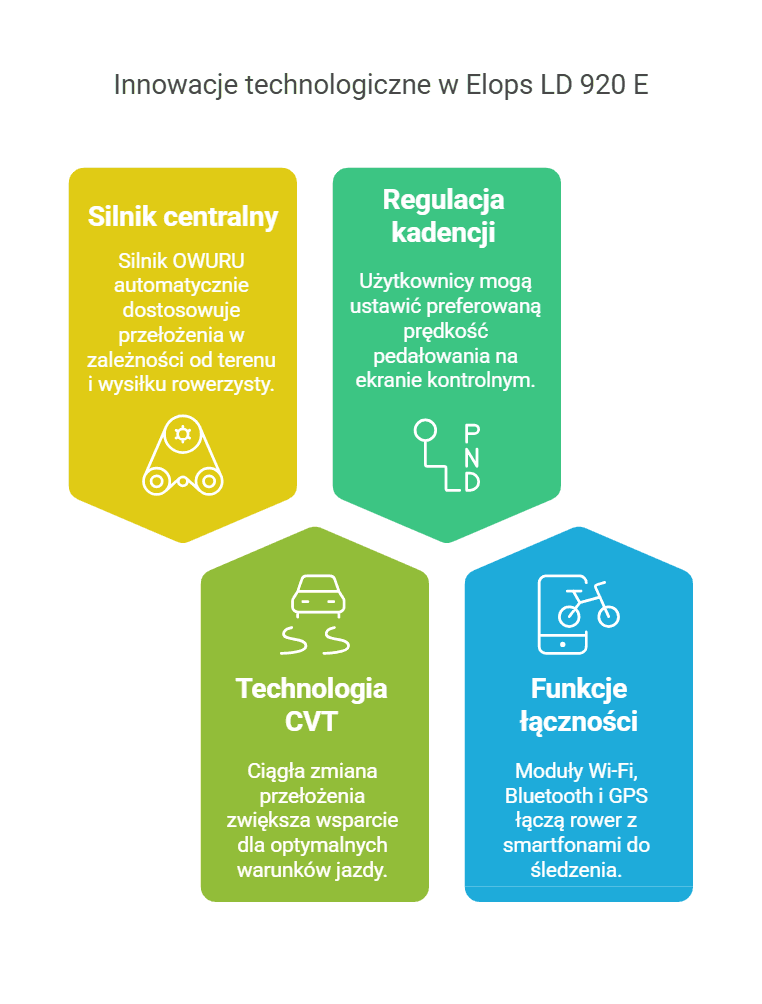 Infografika przedstawiająca innowacje technologiczne w rowerze elektrycznym Elops LD 920 E. Sekcja 'Silnik centralny' opisuje automatyczne dostosowanie przełożeń dzięki silnikowi OWURU. 'Regulacja kadencji' umożliwia użytkownikom ustawienie preferowanej prędkości pedałowania. 'Technologia CVT' zapewnia płynną zmianę przełożeń dla optymalnej jazdy. 'Funkcje łączności' obejmują moduły Wi-Fi, Bluetooth i GPS, umożliwiające połączenie roweru ze smartfonem i śledzenie trasy.