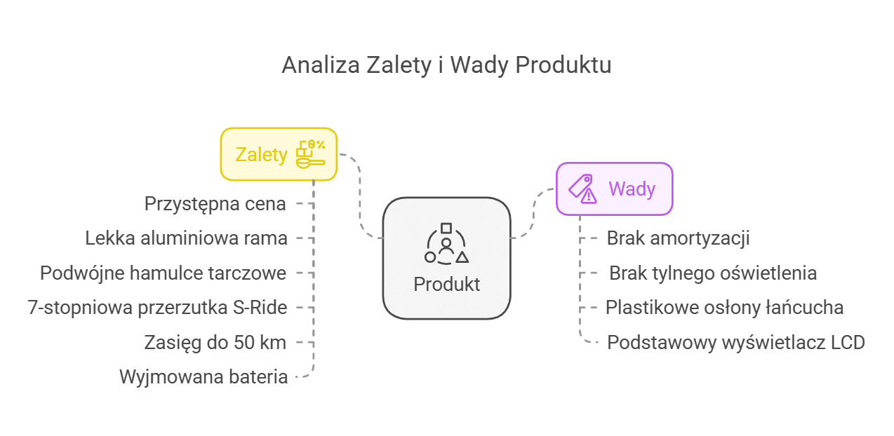 Analiza zalet i wad roweru elektrycznego HUFFY Everett Plus 27.5: zalety obejmują przystępną cenę, lekką aluminiową ramę, podwójne hamulce tarczowe, 7-stopniową przerzutkę S-Ride, zasięg do 50 km oraz wyjmowaną baterię. Wady to brak amortyzacji, brak tylnego oświetlenia, plastikowe osłony łańcucha oraz podstawowy wyświetlacz LCD.