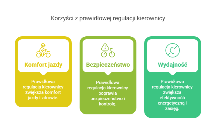 Korzyści z prawidłowej regulacji kierownicy – infografika przedstawiająca trzy główne zalety: komfort jazdy (zwiększa wygodę i zdrowie rowerzysty), bezpieczeństwo (poprawia kontrolę nad rowerem) oraz wydajność (zwiększa efektywność energetyczną i zasięg roweru elektrycznego). Wizualne przedstawienie kluczowych aspektów ergonomii jazdy na rowerze elektrycznym.