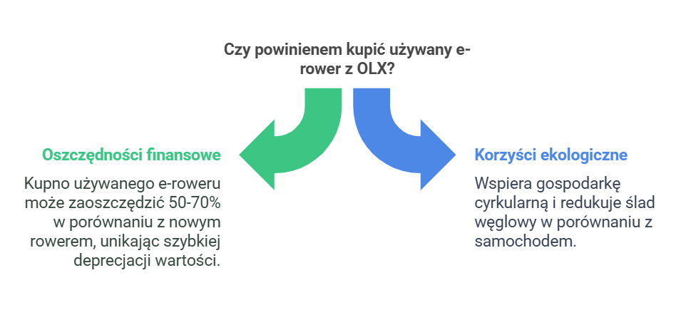 Rower elektryczny z OLX. Infografika przedstawiająca argumenty za zakupem używanego e-roweru z OLX. Dwie strzałki wskazują korzyści: oszczędności finansowe (możliwość zaoszczędzenia 50-70% w porównaniu do nowego roweru i uniknięcie szybkiej utraty wartości) oraz korzyści ekologiczne (wspieranie gospodarki cyrkularnej i redukcja śladu węglowego w porównaniu do samochodów).