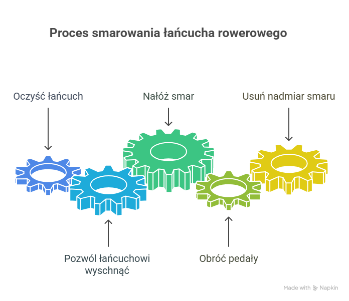 Infografika przedstawiająca 5 kroków smarowania łańcucha rowerowego: oczyszczanie, suszenie, nakładanie smaru, obracanie pedałami, usunięcie nadmiaru smaru.