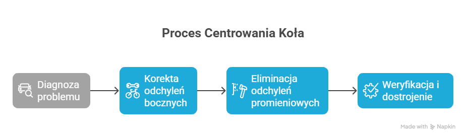 Proces centrowania koła w rowerze