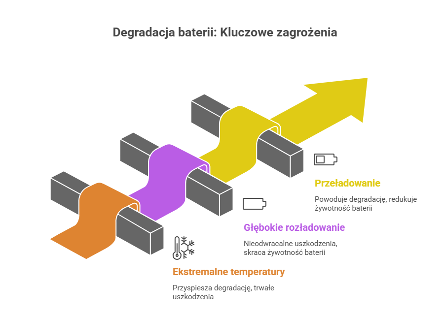 Infografika przedstawiająca kluczowe zagrożenia dla baterii roweru elektrycznego: przeładowanie, głębokie rozładowanie i ekstremalne temperatury, które przyspieszają degradację i skracają żywotność akumulatora.