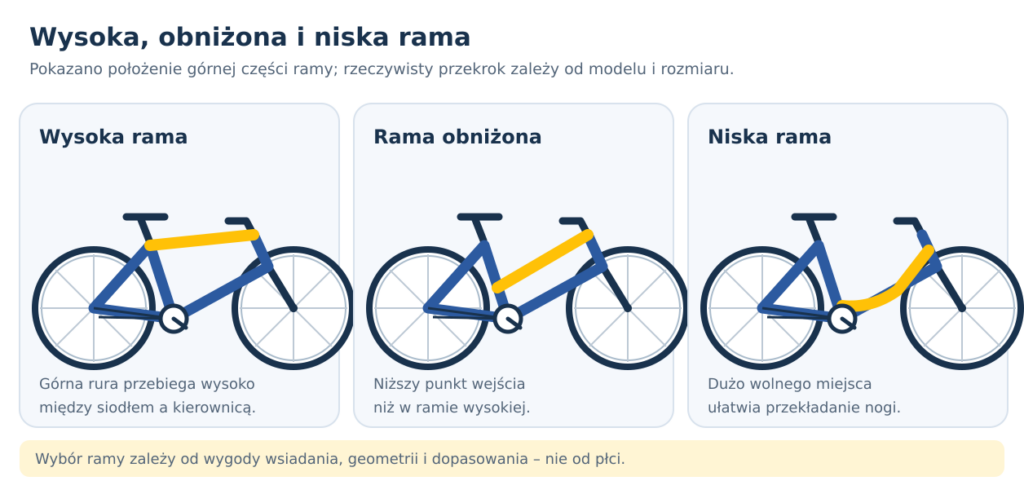 Porównanie trzech typów ram roweru elektrycznego: wysokiej, obniżonej i niskiej, z zaznaczonym przebiegiem górnej części ramy.