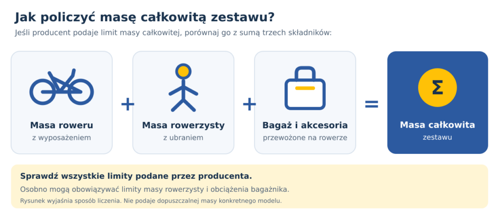 Schemat obliczania masy całkowitej roweru elektrycznego: masa roweru z wyposażeniem, rowerzysty oraz przewożonego bagażu i akcesoriów.