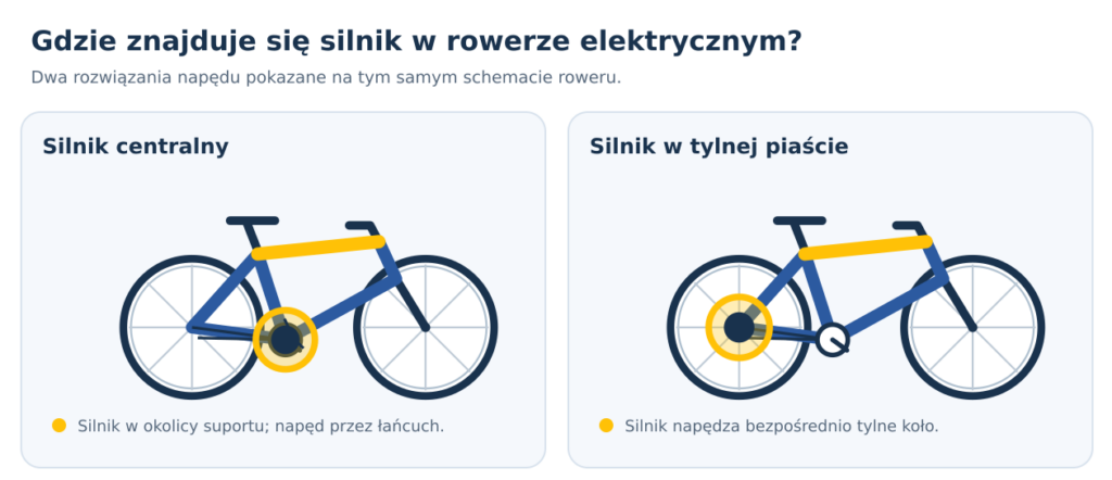 Schemat roweru elektrycznego pokazujący silnik centralny przy suporcie oraz silnik w tylnej piaście.