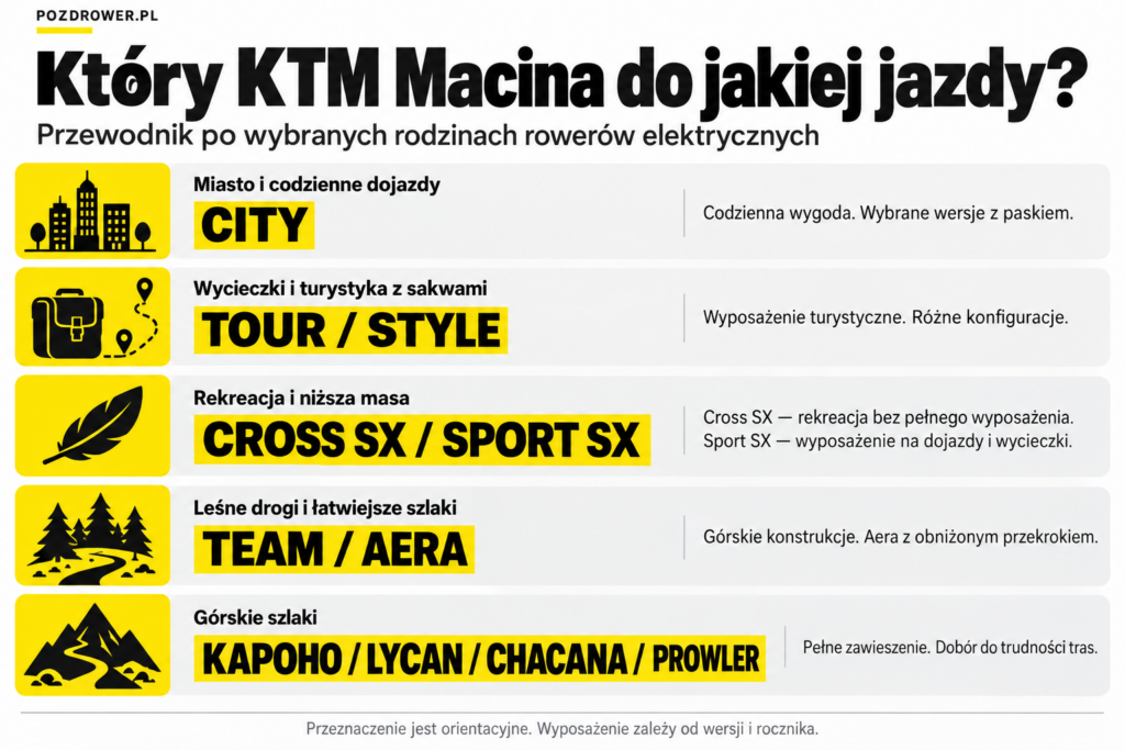 KTM Macina — porównanie rodzin rowerów elektrycznych do miasta, turystyki, rekreacji i jazdy po górskich szlakach.